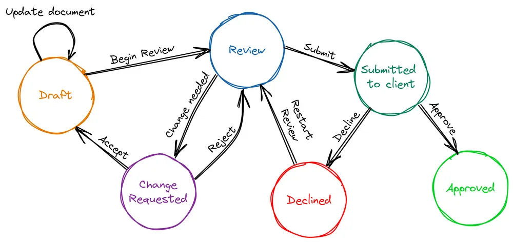 Modelling Workflows With Finite State Machines in .NET