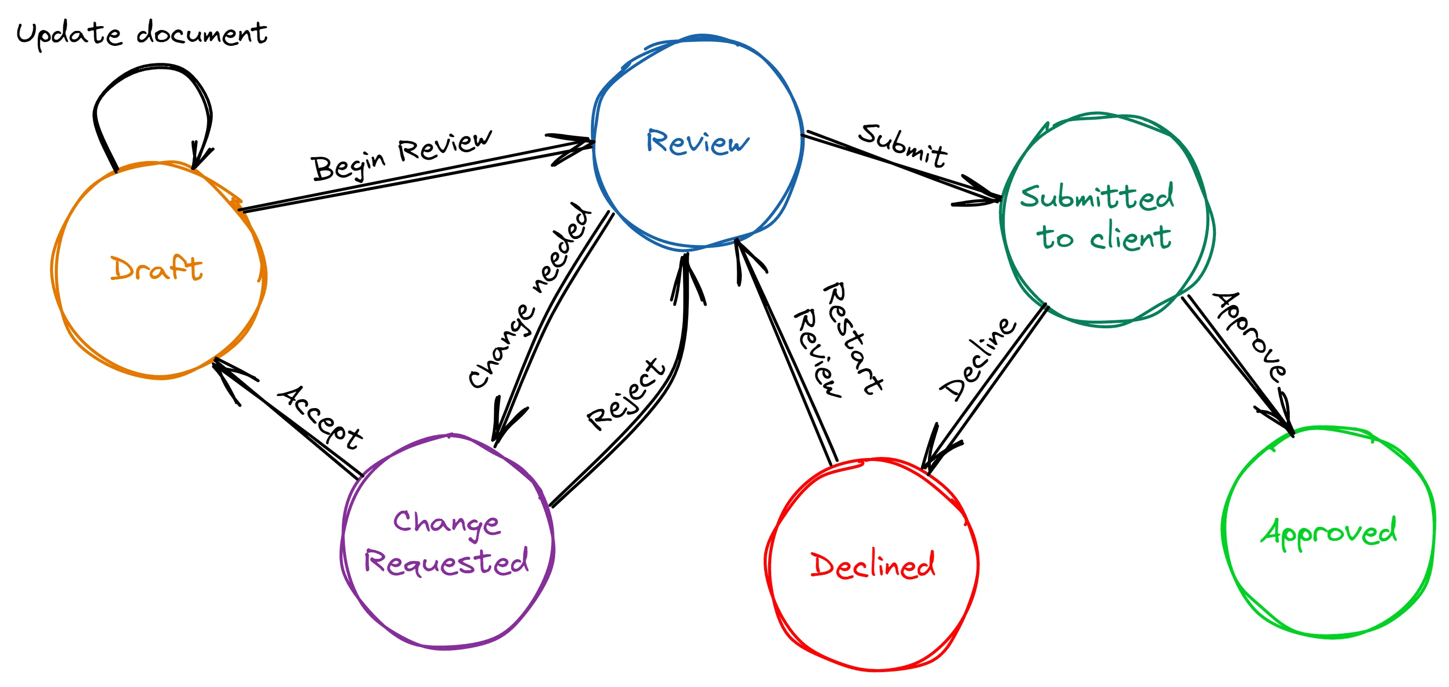 Finite State Machine for example document workflow